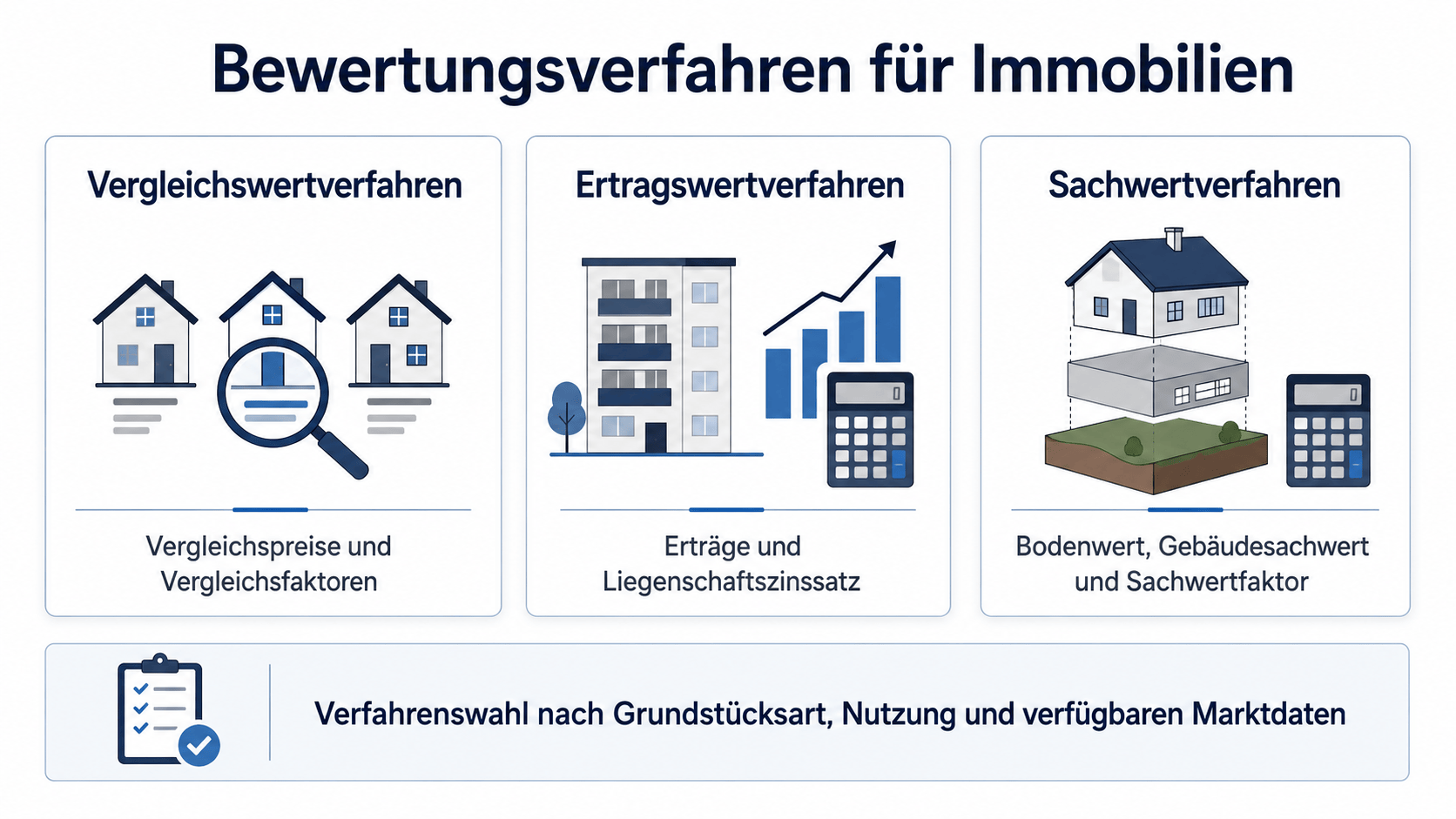 Berechnungsverfahren der Immobilienbewertung, auch bei Gewerbeimmobilien