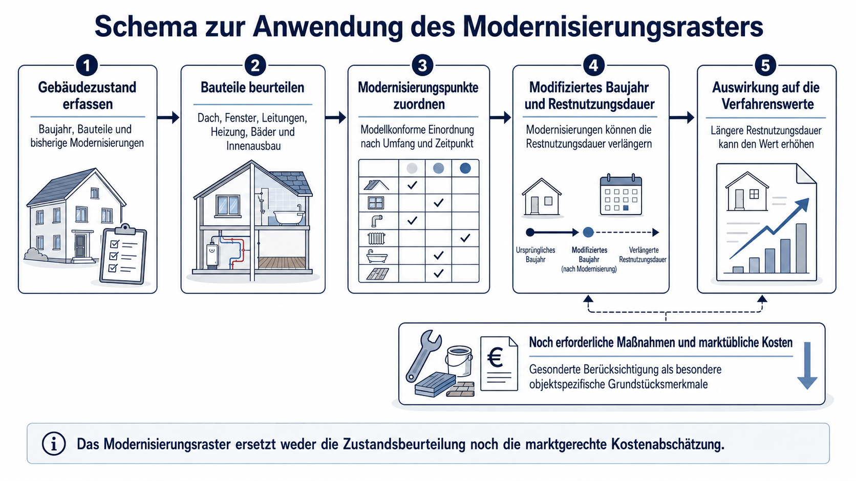 Modernisierungsmassnahmen für Immobilienbewertung in Lübeck berücksichtigen