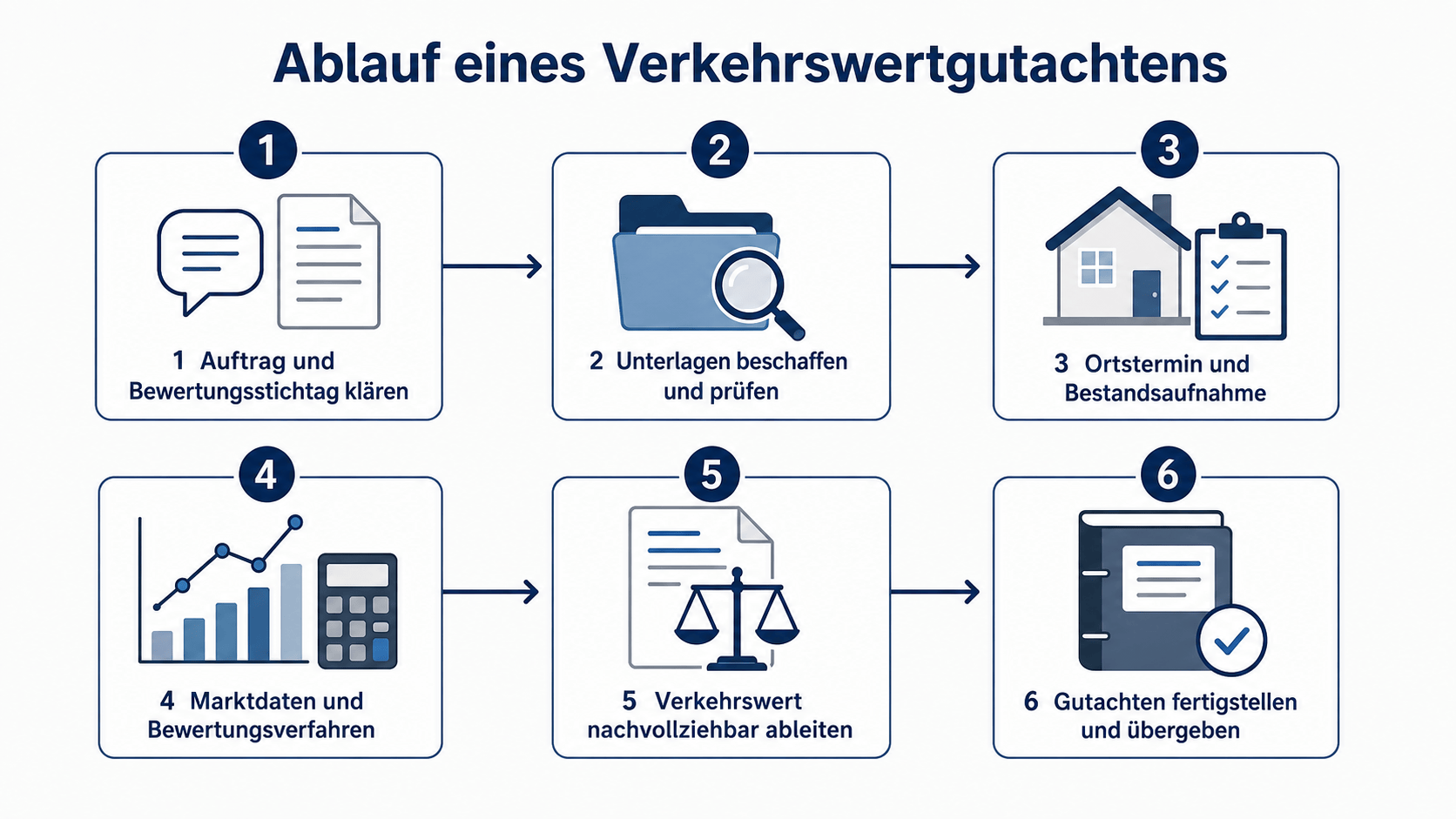 6 Schritte zum Verkehrswertgutachten für die Nachlassregelung