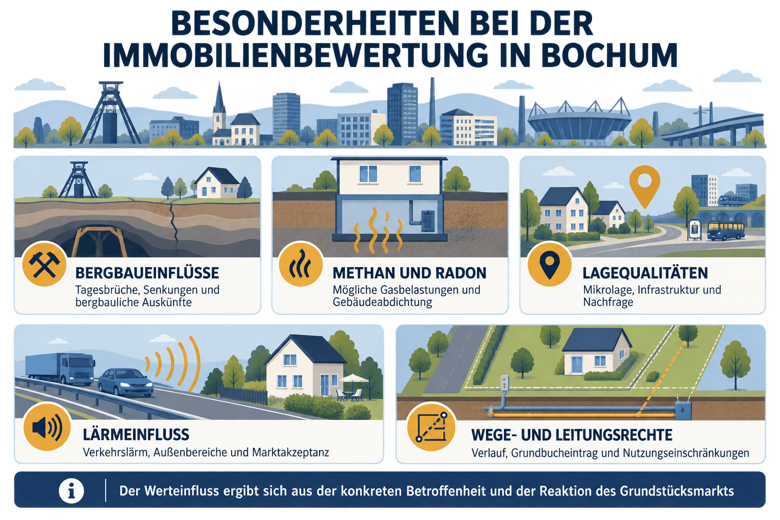 Besonderheiten bei der Immobilienbewertung in Bochum – Bergbaueinflüsse, Methan, Radon, Lagequalitäten, Verkehrslärm sowie Wege- und Leitungsrechte