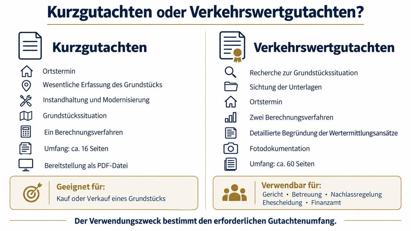 Vergleich von Kurzgutachten und Verkehrswertgutachten nach Leistungsumfang, Berechnungsverfahren und Verwendungszweck