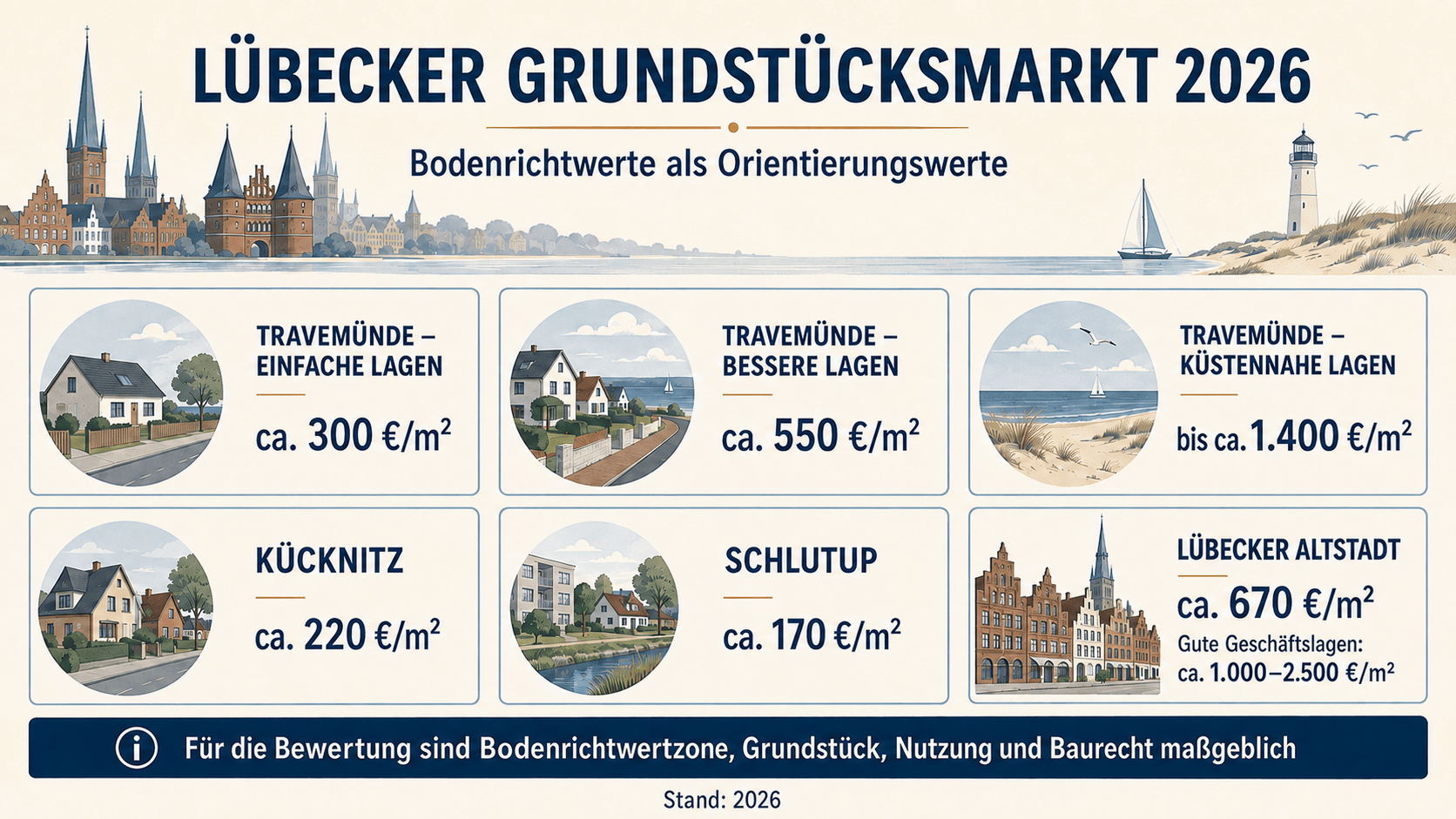 luebecker grundstucksmarkt 2026